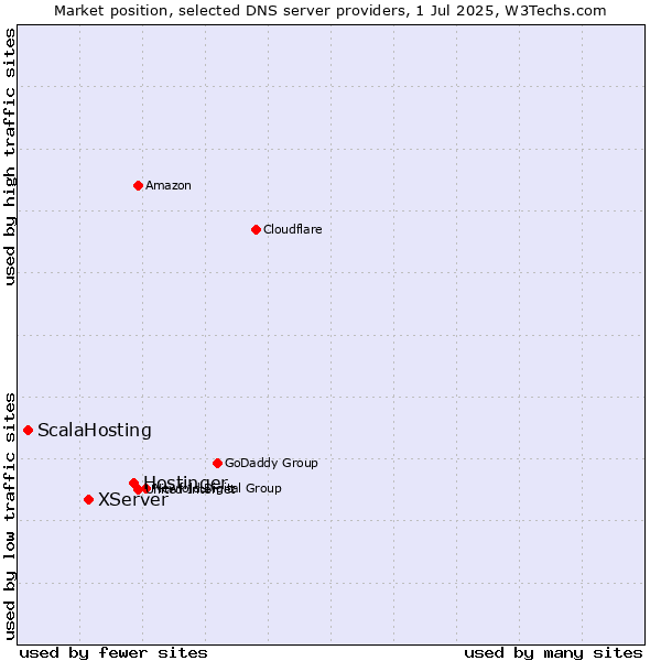 Market position of Hostinger vs. XServer vs. ScalaHosting