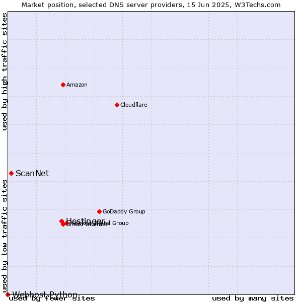 Market position of Hostinger vs. ScanNet vs. Webhost Python