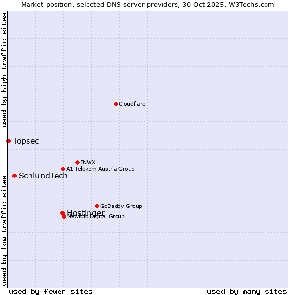 Market position of Hostinger vs. SchlundTech vs. Topsec