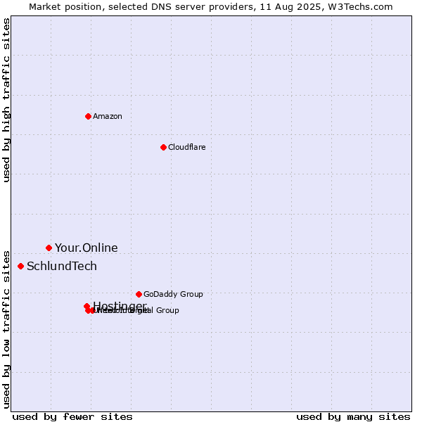 Market position of Hostinger vs. Your.Online vs. SchlundTech