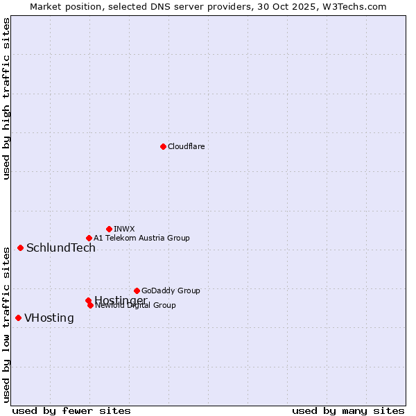 Market position of Hostinger vs. SchlundTech vs. VHosting