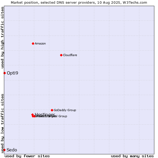 Market position of Hostinger vs. Opti9 vs. Sedo