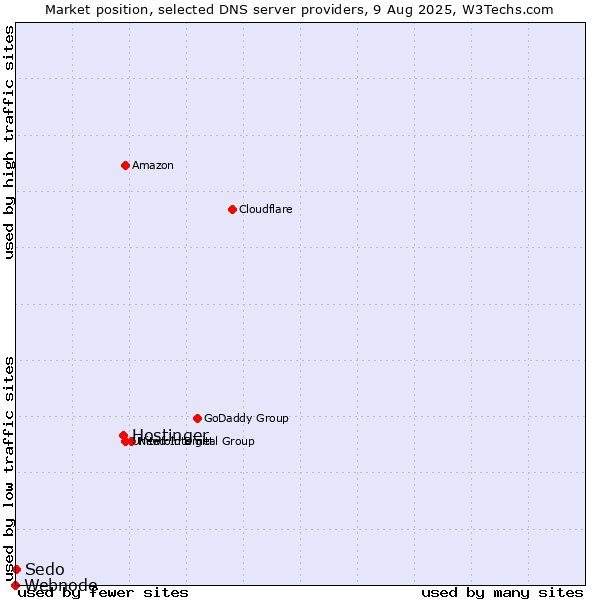 Market position of Hostinger vs. Sedo vs. Webnode