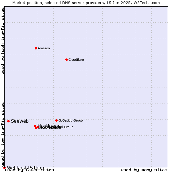 Market position of Hostinger vs. Seeweb vs. Webhost Python