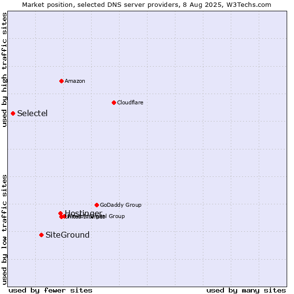 Market position of Hostinger vs. SiteGround vs. Selectel