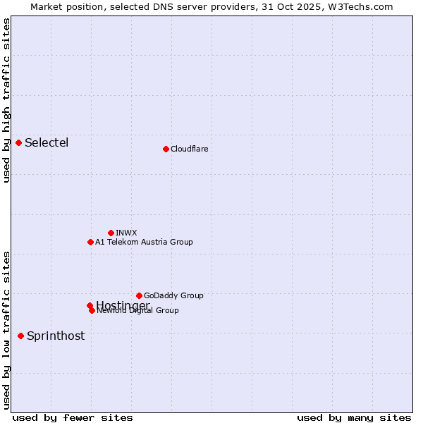 Market position of Hostinger vs. Sprinthost vs. Selectel
