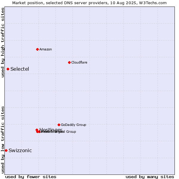 Market position of Hostinger vs. Selectel vs. Swizzonic