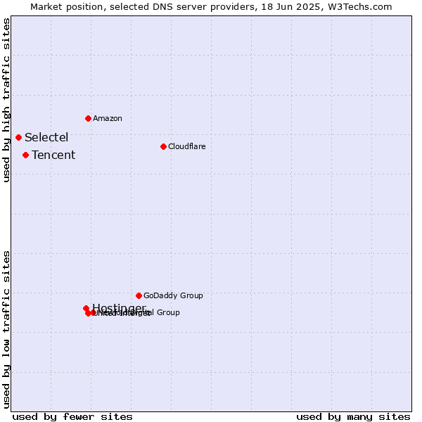 Market position of Hostinger vs. Tencent vs. Selectel