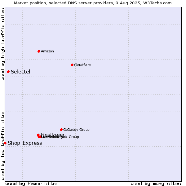 Market position of Hostinger vs. Selectel vs. Shop-Express