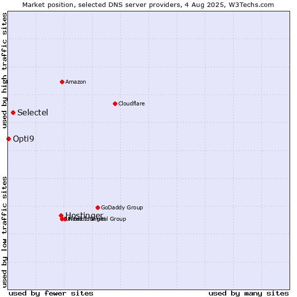 Market position of Hostinger vs. Selectel vs. Opti9