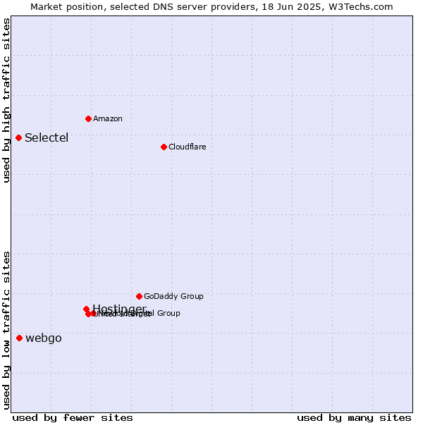 Market position of Hostinger vs. webgo vs. Selectel