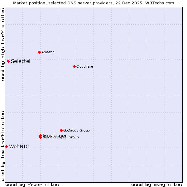 Market position of Hostinger vs. Selectel vs. WebNIC