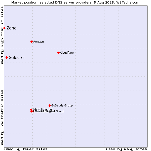 Market position of Hostinger vs. Selectel vs. Zoho