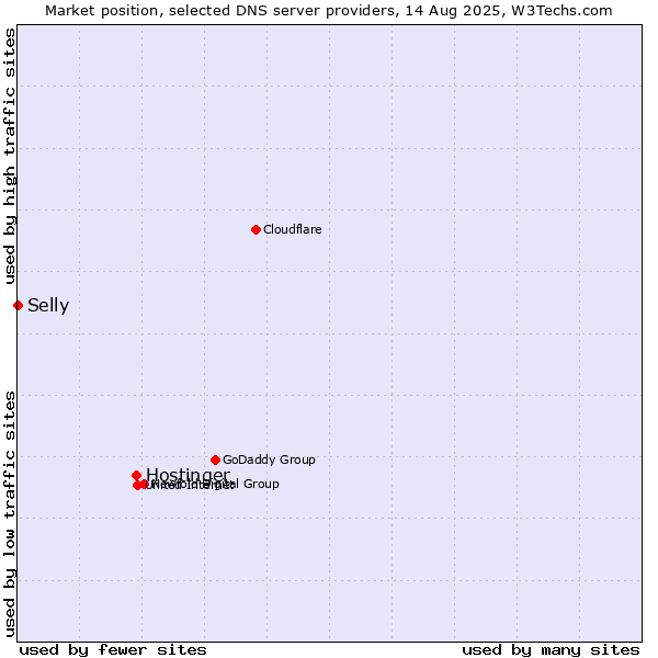 Market position of Hostinger vs. Selly