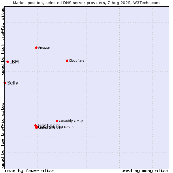Market position of Hostinger vs. IBM vs. Selly