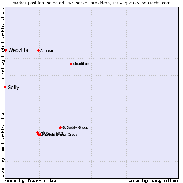 Market position of Hostinger vs. Webzilla vs. Selly