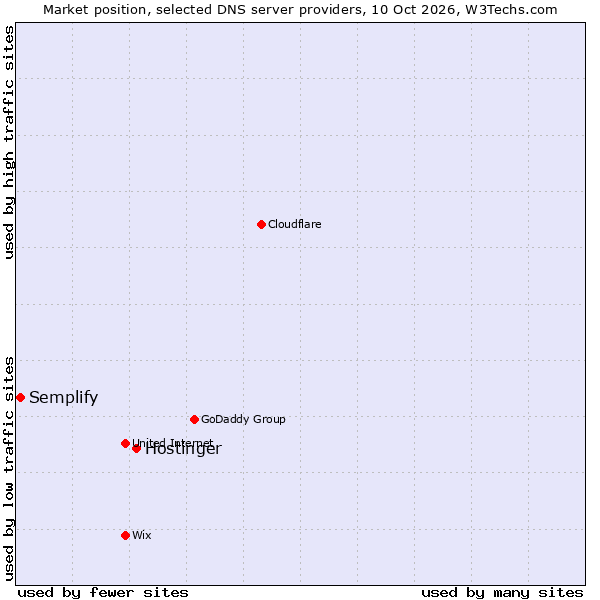Market position of Hostinger vs. Semplify