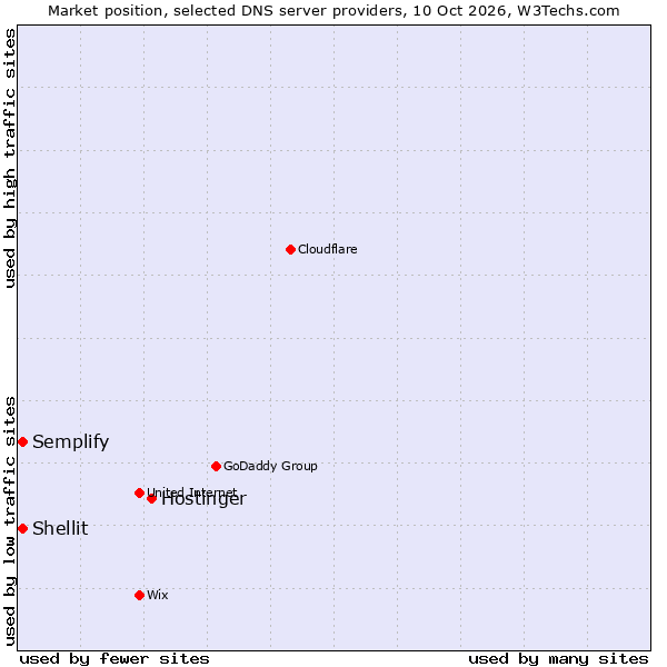 Market position of Hostinger vs. Shellit vs. Semplify
