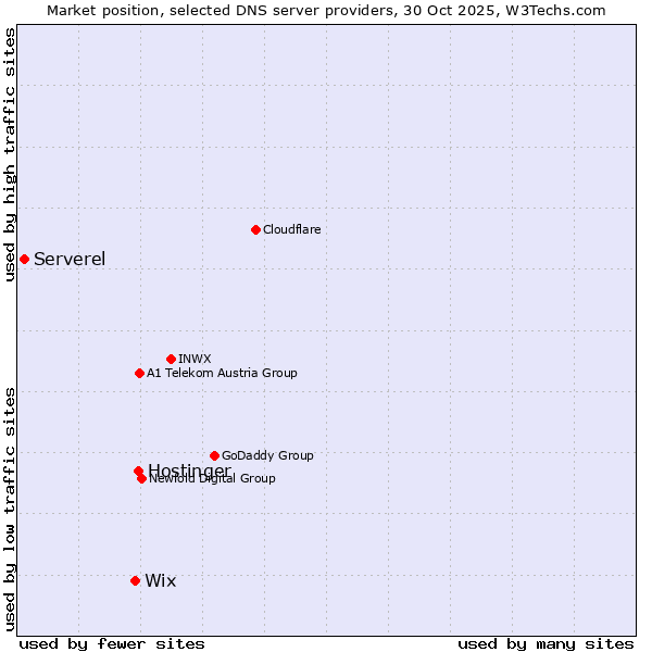 Market position of Hostinger vs. Wix vs. Serverel