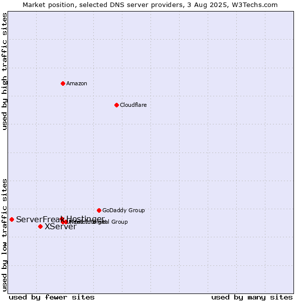 Market position of Hostinger vs. XServer vs. ServerFreak