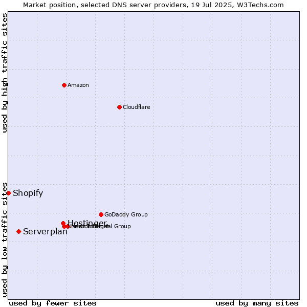 Market position of Hostinger vs. Serverplan vs. Shopify
