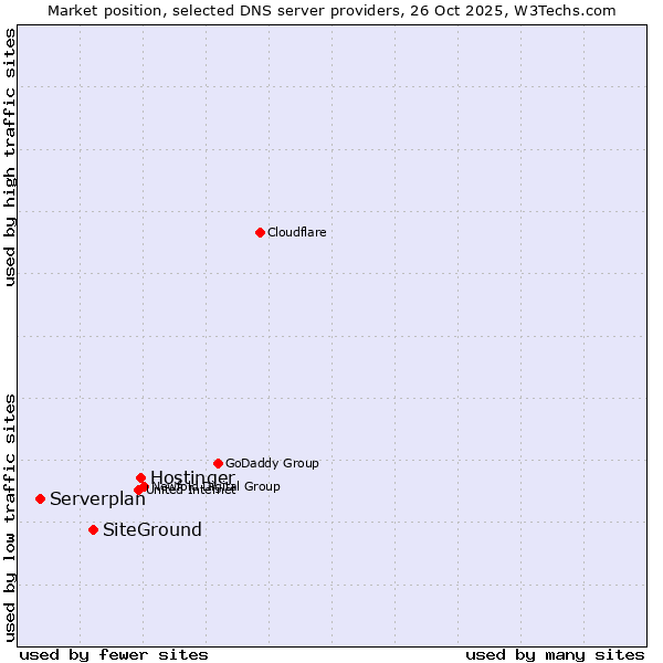 Market position of Hostinger vs. SiteGround vs. Serverplan