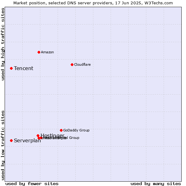 Market position of Hostinger vs. Tencent vs. Serverplan