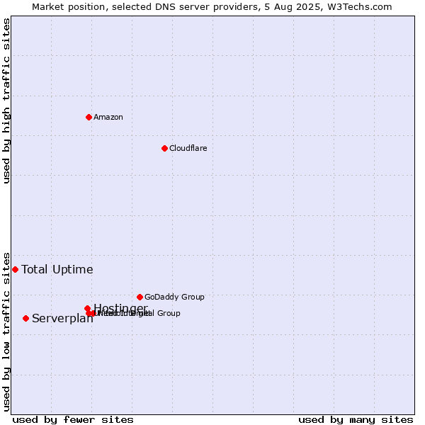 Market position of Hostinger vs. Serverplan vs. Total Uptime