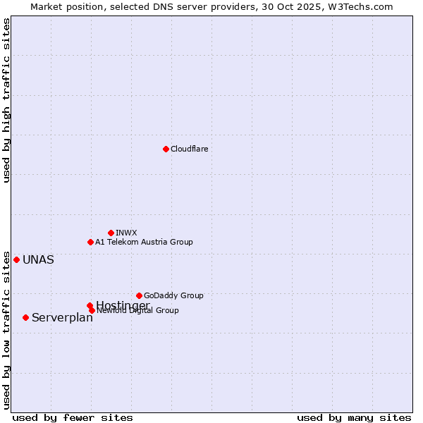 Market position of Hostinger vs. Serverplan vs. UNAS
