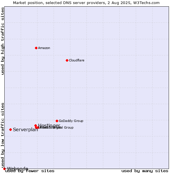 Market position of Hostinger vs. Serverplan vs. Webnode