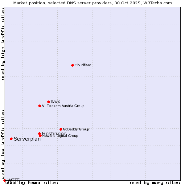 Market position of Hostinger vs. Serverplan vs. WIIT