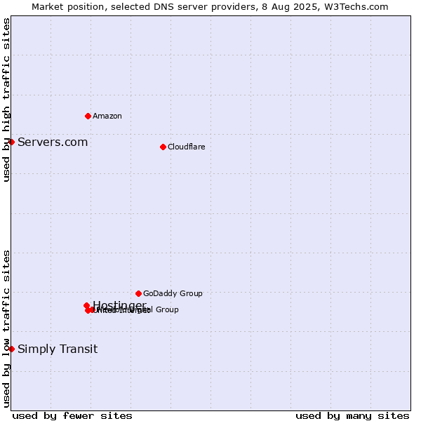 Market position of Hostinger vs. Simply Transit vs. Servers.com