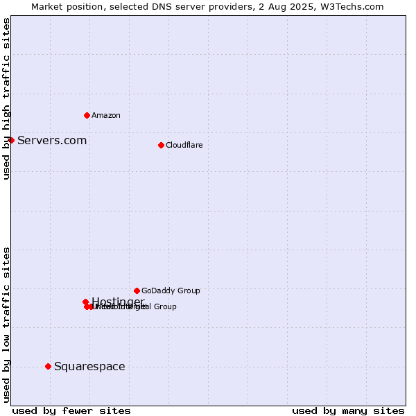 Market position of Hostinger vs. Squarespace vs. Servers.com