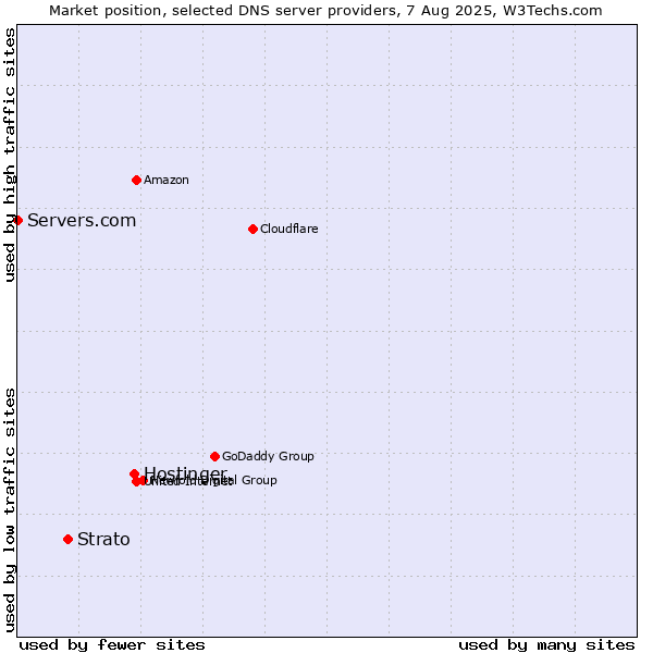 Market position of Hostinger vs. Strato vs. Servers.com