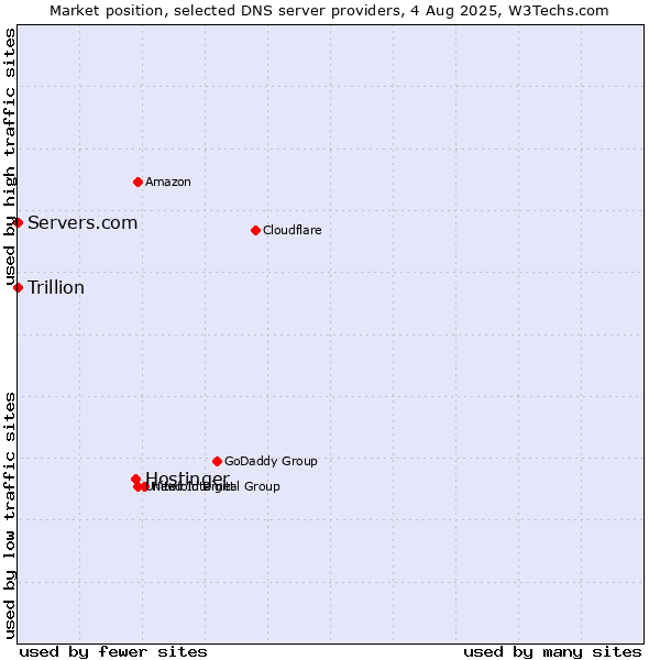 Market position of Hostinger vs. Servers.com vs. Trillion