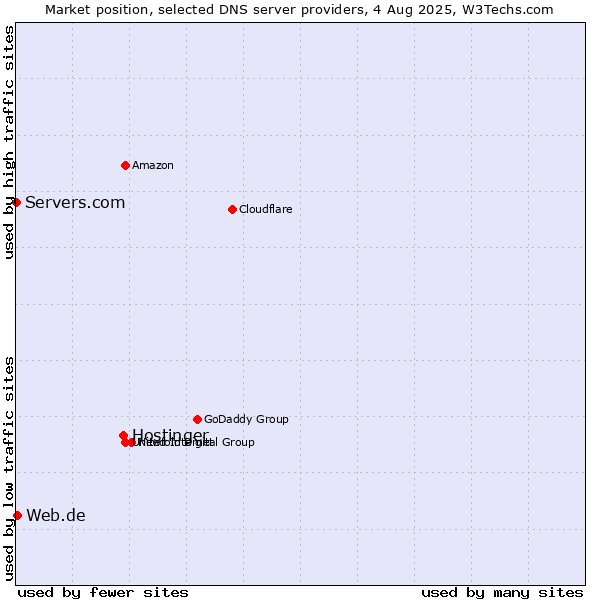 Market position of Hostinger vs. Web.de vs. Servers.com