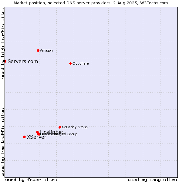 Market position of Hostinger vs. XServer vs. Servers.com