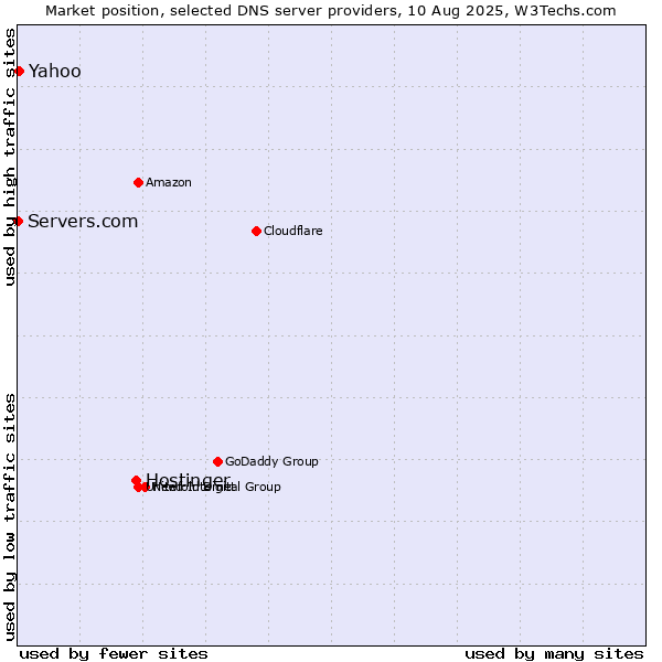 Market position of Hostinger vs. Yahoo vs. Servers.com