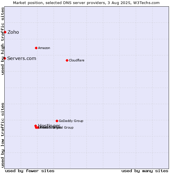 Market position of Hostinger vs. Zoho vs. Servers.com