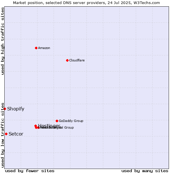 Market position of Hostinger vs. Setcor vs. Shopify