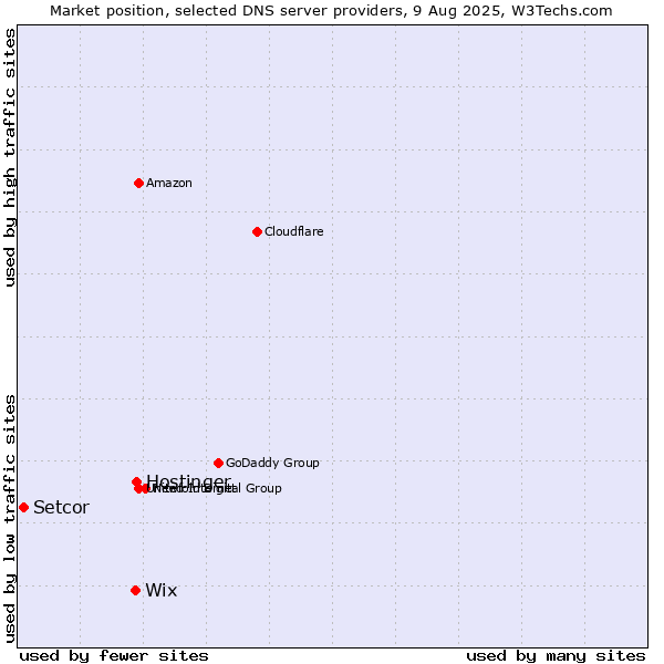 Market position of Hostinger vs. Wix vs. Setcor