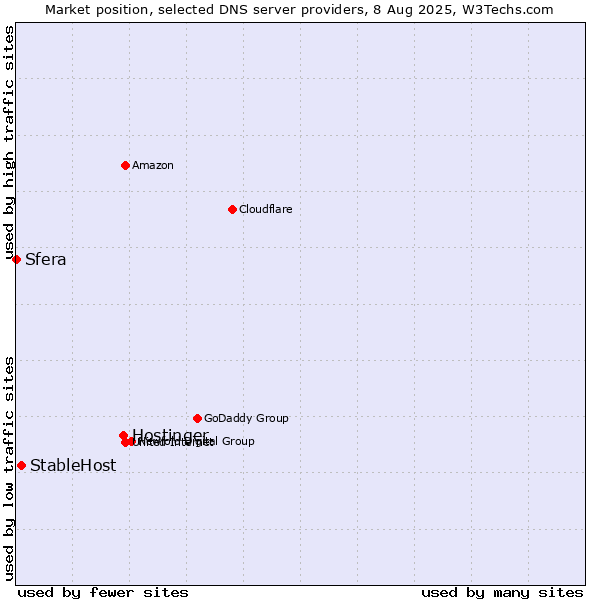 Market position of Hostinger vs. StableHost vs. Sfera