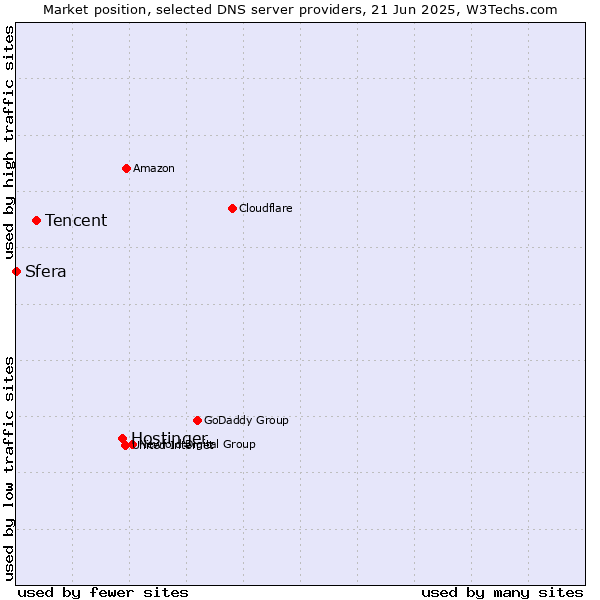 Market position of Hostinger vs. Tencent vs. Sfera