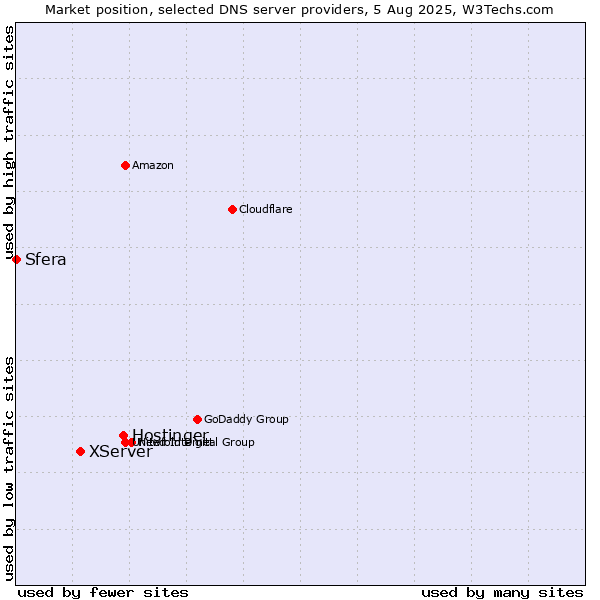 Market position of Hostinger vs. XServer vs. Sfera