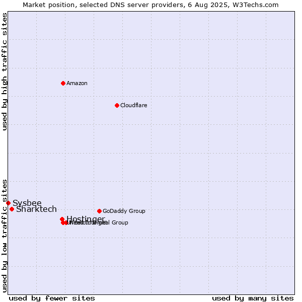 Market position of Hostinger vs. Sharktech vs. Sysbee