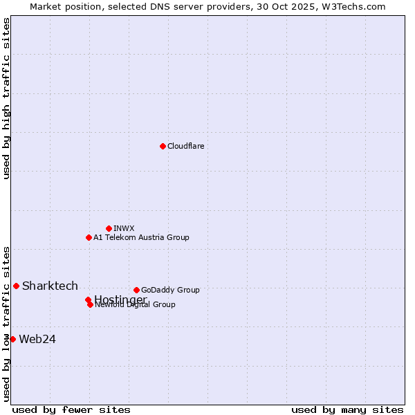 Market position of Hostinger vs. Sharktech vs. Web24