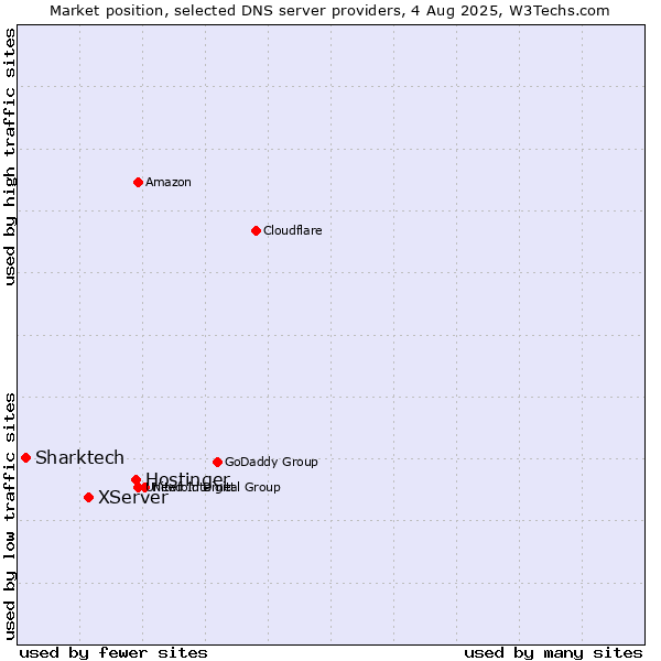 Market position of Hostinger vs. XServer vs. Sharktech