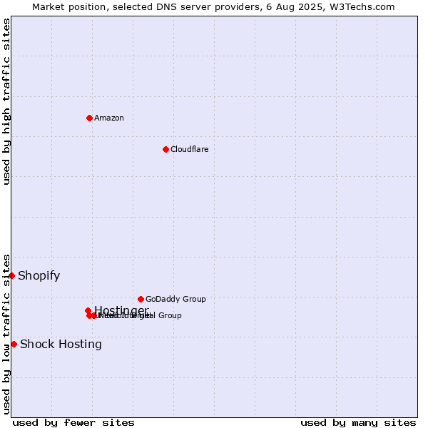 Market position of Hostinger vs. Shock Hosting vs. Shopify