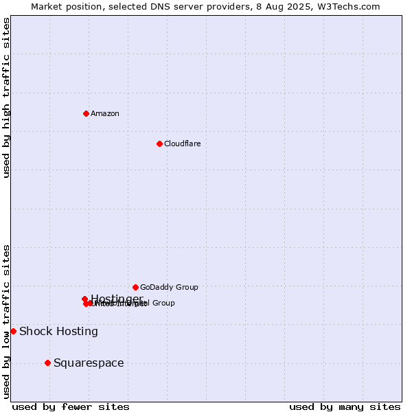 Market position of Hostinger vs. Squarespace vs. Shock Hosting