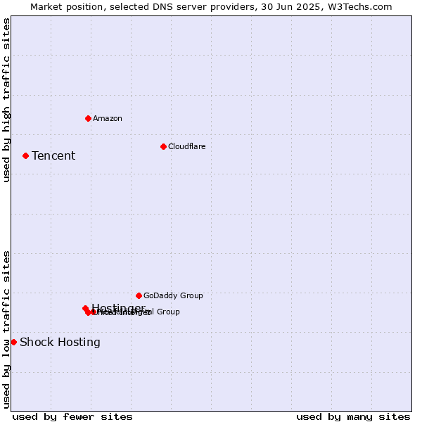 Market position of Hostinger vs. Tencent vs. Shock Hosting